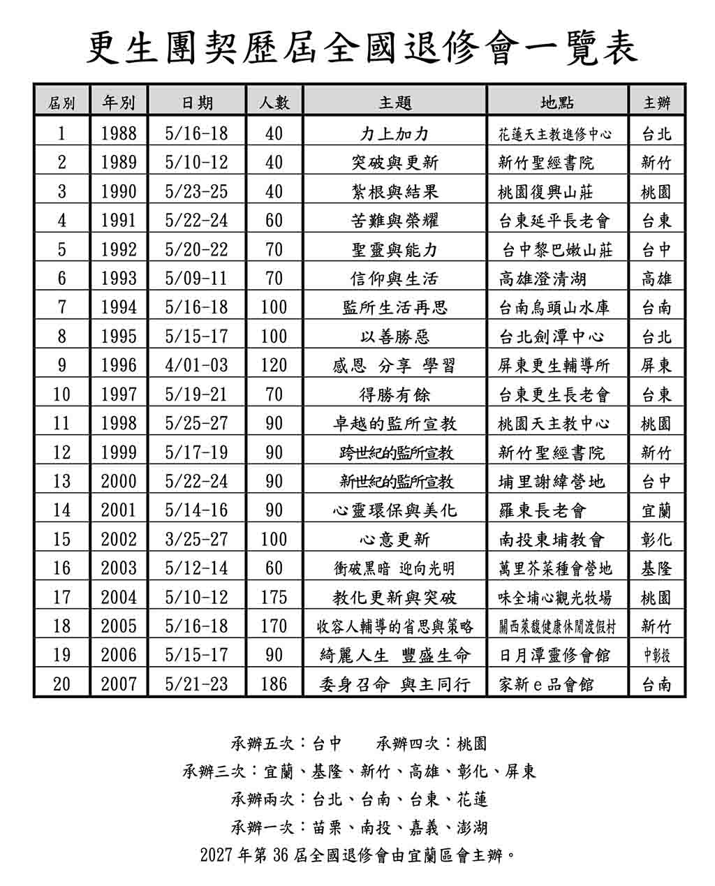 歷屆全國退修會一覽表